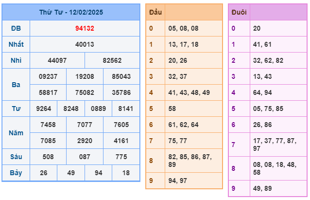 Soi cầu XSMB 13-02 – Dự đoán XSMB hôm nay ngày 13-02-2025