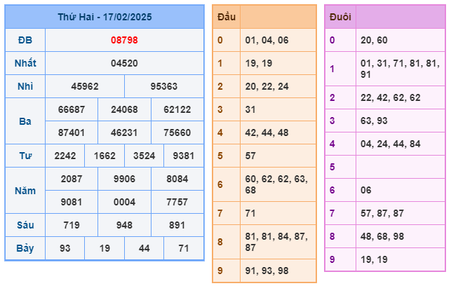 Soi cầu XSMB 18-02 – Dự đoán XSMB hôm nay ngày 18-02-2025