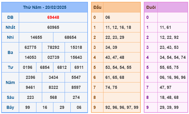 Soi cầu XSMB 21-02 – Dự đoán XSMB hôm nay ngày 21-02-2025