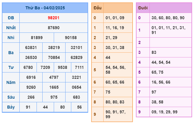 Soi cầu XSMB 05-02 – Dự đoán XSMB hôm nay ngày 05-02-2025