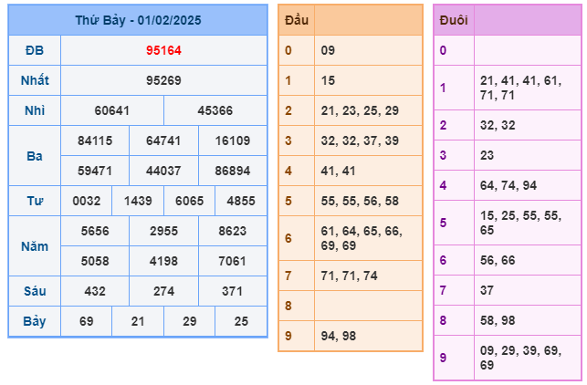 Soi cầu XSMB 02-02 – Dự đoán XSMB hôm nay ngày 02-02-2025