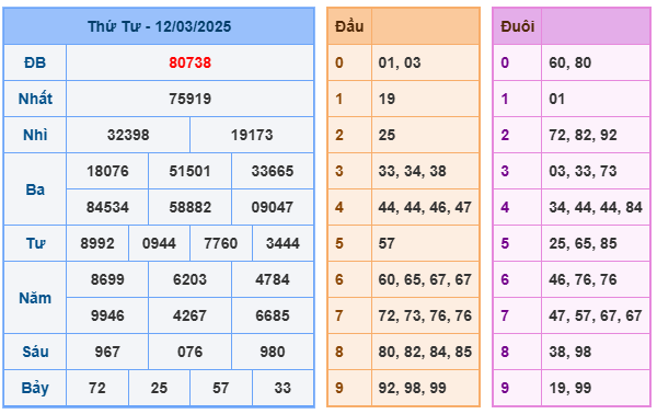 Soi cầu XSMB 13-03 – Dự đoán XSMB hôm nay ngày 13-03-2025