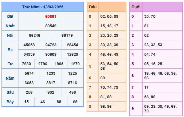 Soi cầu XSMB 14-03 – Dự đoán XSMB hôm nay ngày 14-03-2025