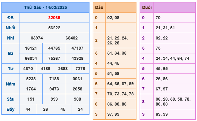 Soi cầu XSMB 15-03 – Dự đoán XSMB hôm nay ngày 15-03-2025