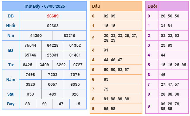 Soi cầu XSMB 09-03 – Dự đoán XSMB hôm nay ngày 09-03-2025