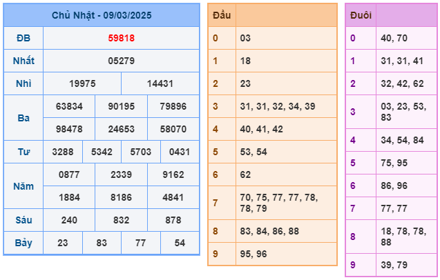 Soi cầu XSMB 10-03 – Dự đoán XSMB hôm nay ngày 10-03-2025