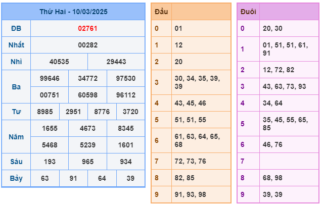 Soi cầu XSMB 11-03 – Dự đoán XSMB hôm nay ngày 11-03-2025